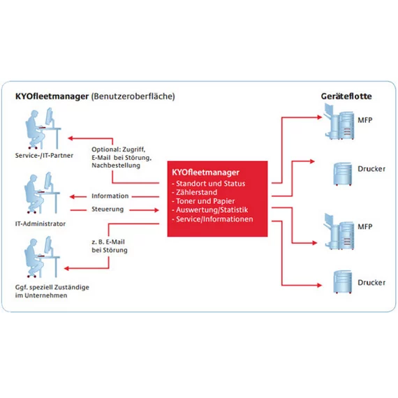 Kyocera Fleetmanagement